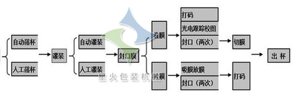 全自动灌装封口机工作流程